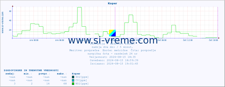 POVPREČJE :: Koper :: SO2 | CO | O3 | NO2 :: zadnja dva dni / 5 minut.