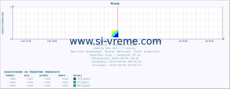 POVPREČJE :: Kranj :: SO2 | CO | O3 | NO2 :: zadnja dva dni / 5 minut.