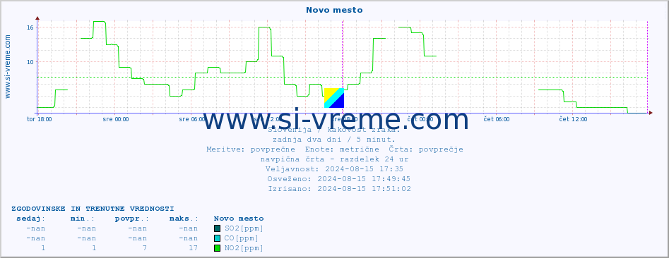 POVPREČJE :: Novo mesto :: SO2 | CO | O3 | NO2 :: zadnja dva dni / 5 minut.