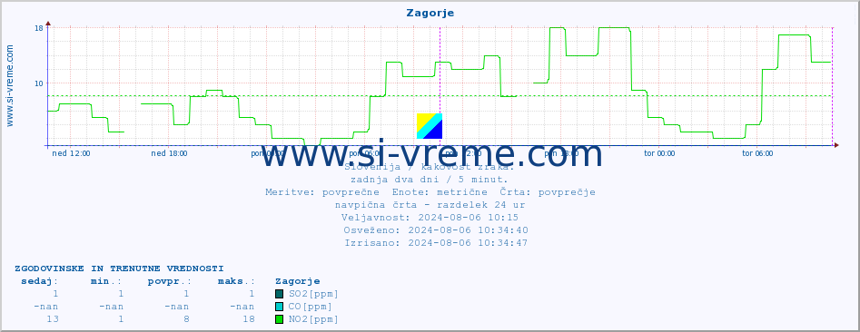 POVPREČJE :: Zagorje :: SO2 | CO | O3 | NO2 :: zadnja dva dni / 5 minut.