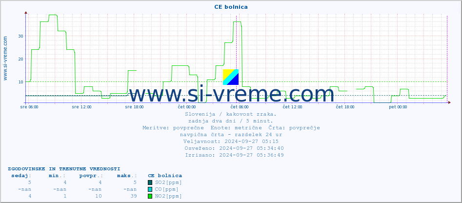 POVPREČJE :: CE bolnica :: SO2 | CO | O3 | NO2 :: zadnja dva dni / 5 minut.