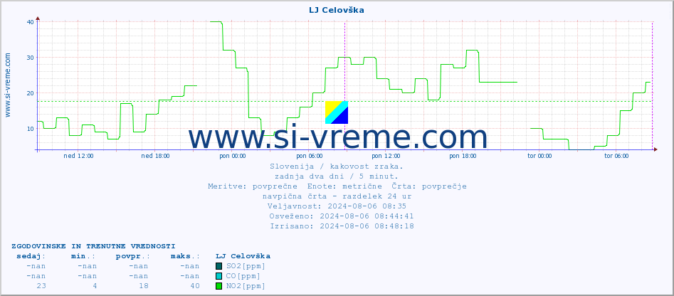 POVPREČJE :: LJ Celovška :: SO2 | CO | O3 | NO2 :: zadnja dva dni / 5 minut.