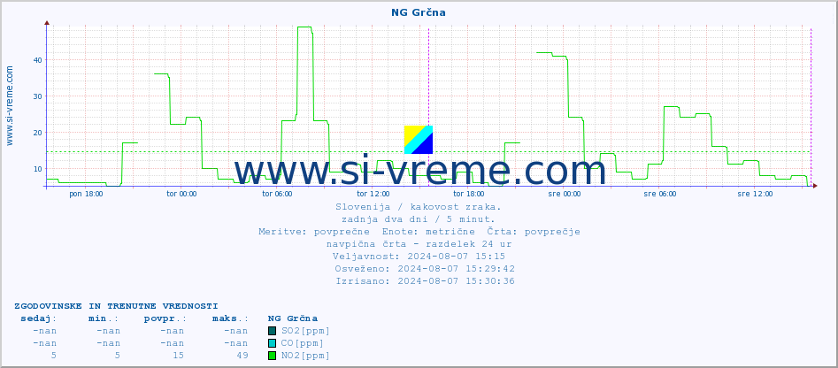 POVPREČJE :: NG Grčna :: SO2 | CO | O3 | NO2 :: zadnja dva dni / 5 minut.