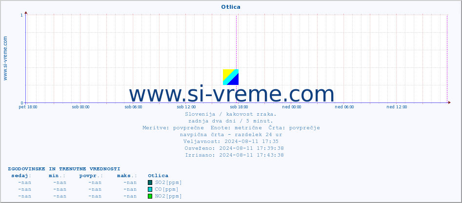 POVPREČJE :: Otlica :: SO2 | CO | O3 | NO2 :: zadnja dva dni / 5 minut.