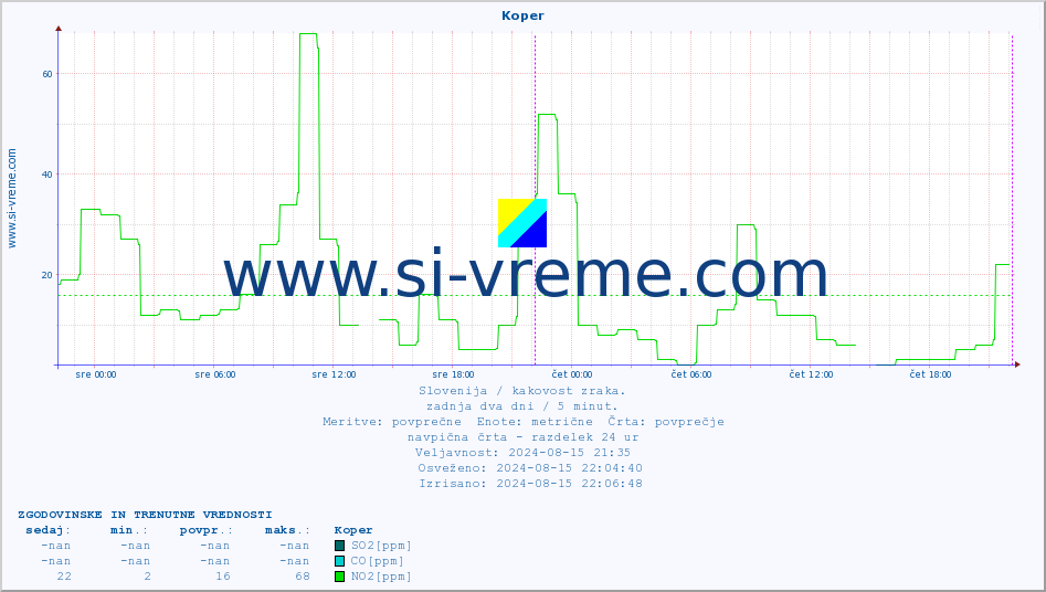 POVPREČJE :: Koper :: SO2 | CO | O3 | NO2 :: zadnja dva dni / 5 minut.