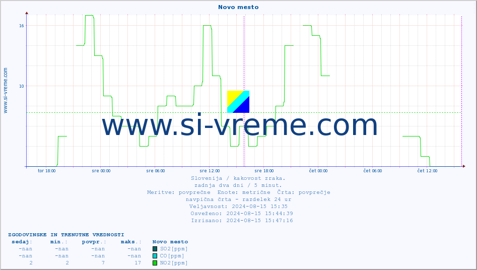 POVPREČJE :: Novo mesto :: SO2 | CO | O3 | NO2 :: zadnja dva dni / 5 minut.