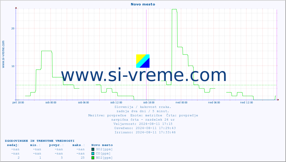 POVPREČJE :: Novo mesto :: SO2 | CO | O3 | NO2 :: zadnja dva dni / 5 minut.