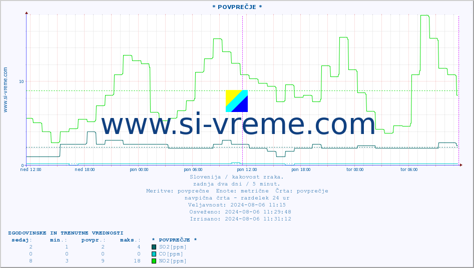 POVPREČJE :: * POVPREČJE * :: SO2 | CO | O3 | NO2 :: zadnja dva dni / 5 minut.