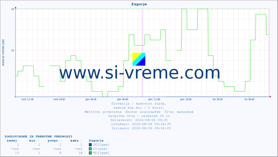 POVPREČJE :: Zagorje :: SO2 | CO | O3 | NO2 :: zadnja dva dni / 5 minut.