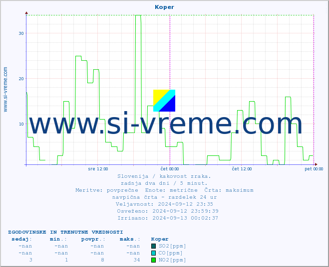 POVPREČJE :: Koper :: SO2 | CO | O3 | NO2 :: zadnja dva dni / 5 minut.