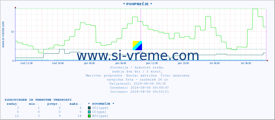 POVPREČJE :: * POVPREČJE * :: SO2 | CO | O3 | NO2 :: zadnja dva dni / 5 minut.