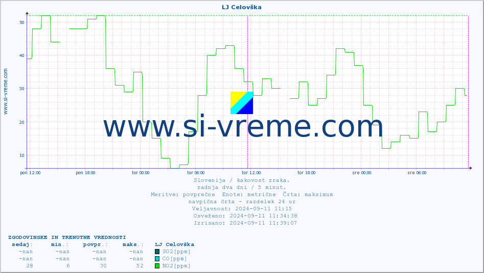 POVPREČJE :: LJ Celovška :: SO2 | CO | O3 | NO2 :: zadnja dva dni / 5 minut.