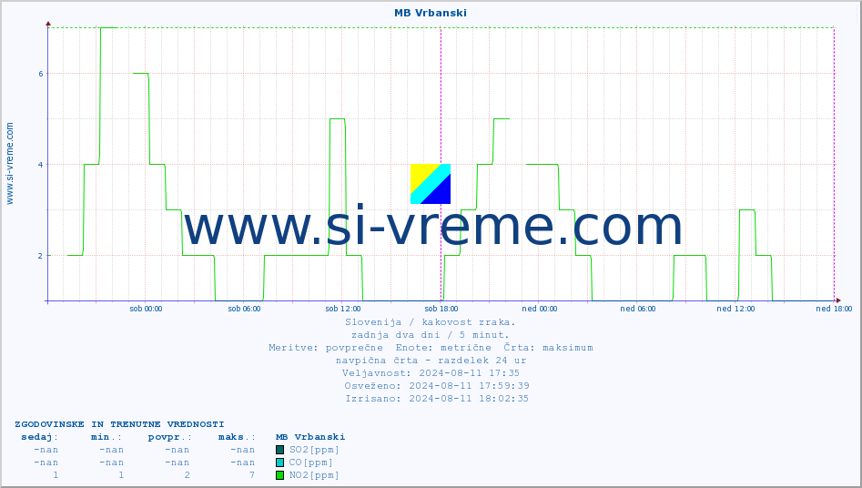 POVPREČJE :: MB Vrbanski :: SO2 | CO | O3 | NO2 :: zadnja dva dni / 5 minut.