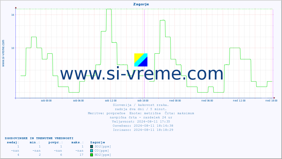 POVPREČJE :: Zagorje :: SO2 | CO | O3 | NO2 :: zadnja dva dni / 5 minut.
