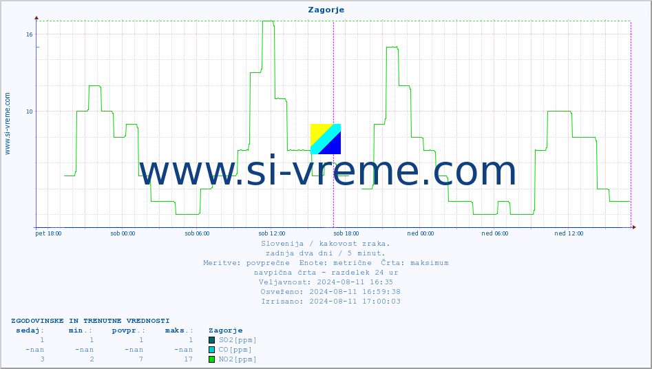 POVPREČJE :: Zagorje :: SO2 | CO | O3 | NO2 :: zadnja dva dni / 5 minut.