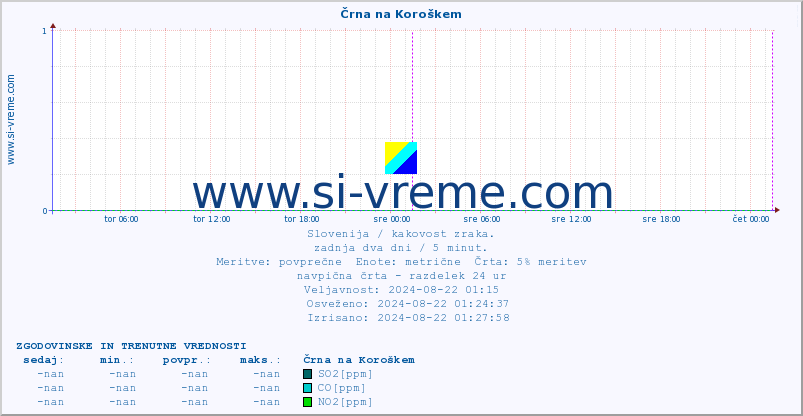 POVPREČJE :: Črna na Koroškem :: SO2 | CO | O3 | NO2 :: zadnja dva dni / 5 minut.