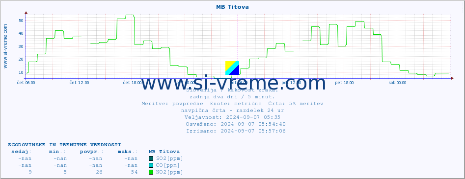 POVPREČJE :: MB Titova :: SO2 | CO | O3 | NO2 :: zadnja dva dni / 5 minut.