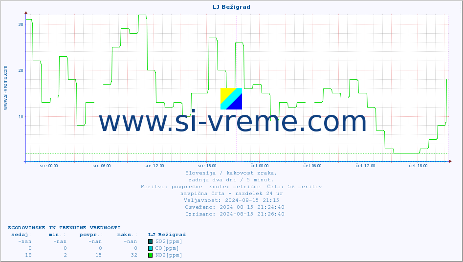 POVPREČJE :: LJ Bežigrad :: SO2 | CO | O3 | NO2 :: zadnja dva dni / 5 minut.