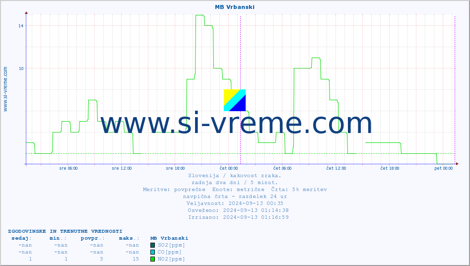 POVPREČJE :: MB Vrbanski :: SO2 | CO | O3 | NO2 :: zadnja dva dni / 5 minut.