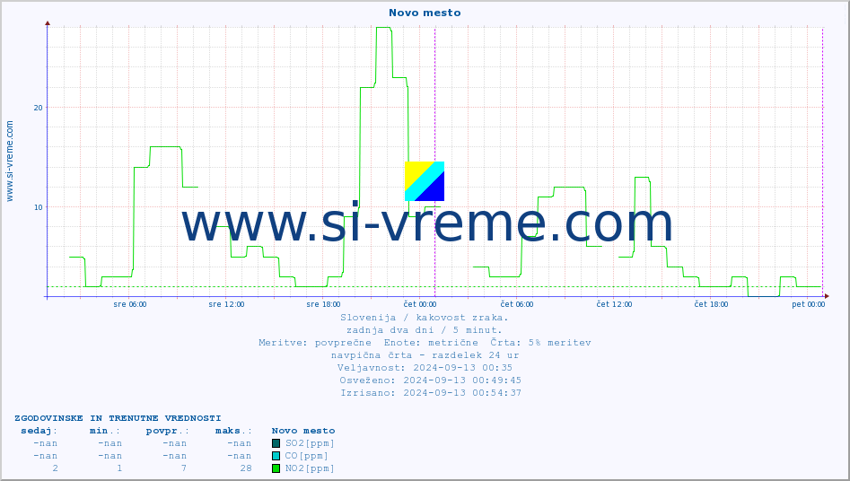 POVPREČJE :: Novo mesto :: SO2 | CO | O3 | NO2 :: zadnja dva dni / 5 minut.