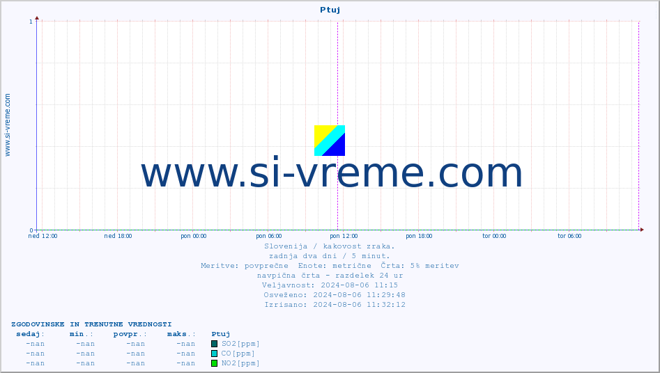 POVPREČJE :: Ptuj :: SO2 | CO | O3 | NO2 :: zadnja dva dni / 5 minut.