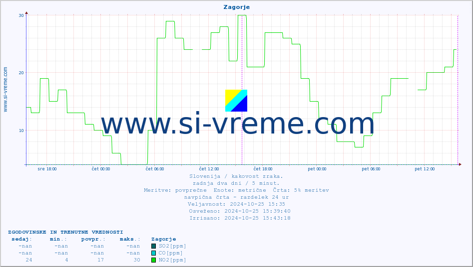 POVPREČJE :: Zagorje :: SO2 | CO | O3 | NO2 :: zadnja dva dni / 5 minut.