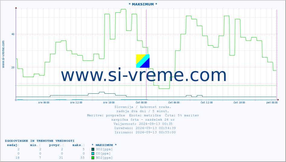 POVPREČJE :: * MAKSIMUM * :: SO2 | CO | O3 | NO2 :: zadnja dva dni / 5 minut.