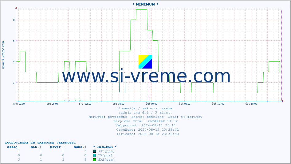 POVPREČJE :: * MINIMUM * :: SO2 | CO | O3 | NO2 :: zadnja dva dni / 5 minut.