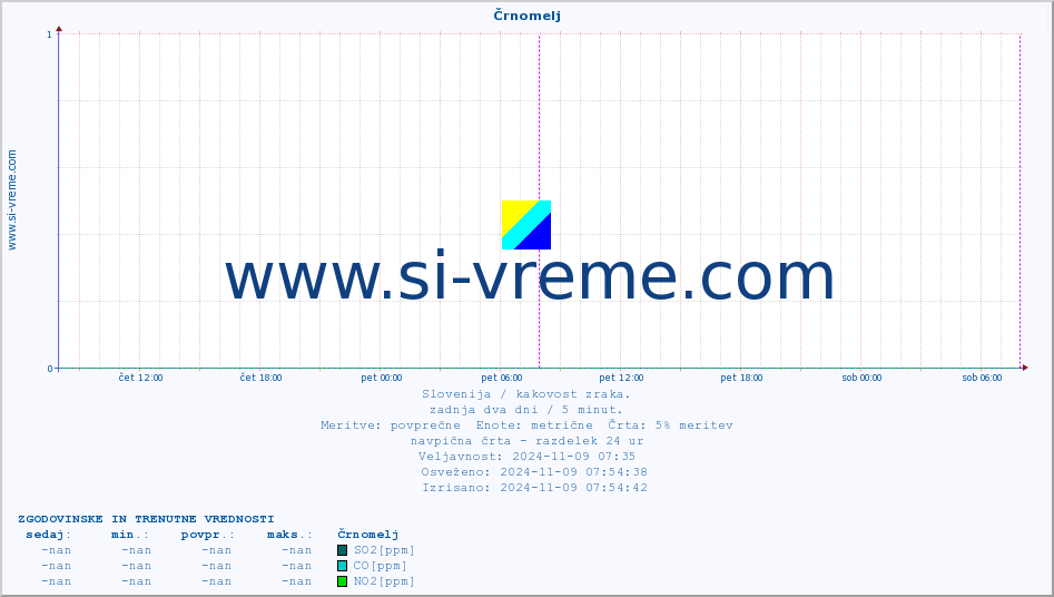 POVPREČJE :: Črnomelj :: SO2 | CO | O3 | NO2 :: zadnja dva dni / 5 minut.