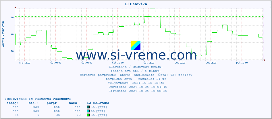 POVPREČJE :: LJ Celovška :: SO2 | CO | O3 | NO2 :: zadnja dva dni / 5 minut.