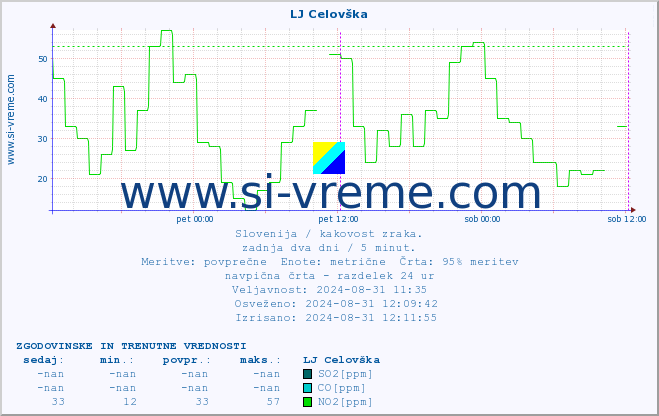 POVPREČJE :: LJ Celovška :: SO2 | CO | O3 | NO2 :: zadnja dva dni / 5 minut.