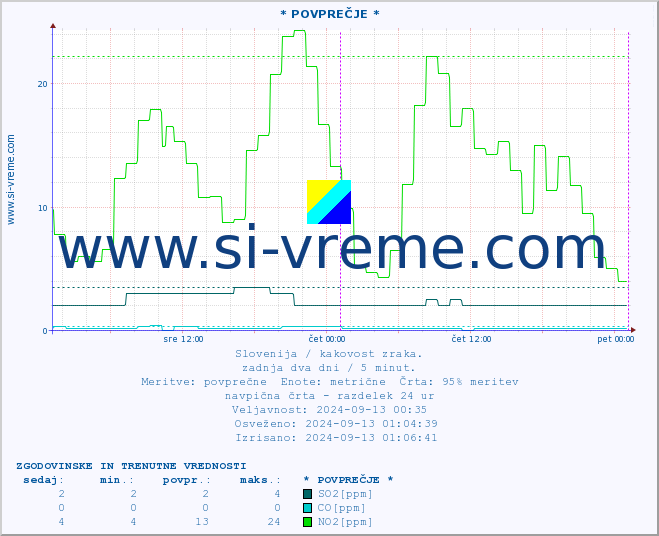 POVPREČJE :: * POVPREČJE * :: SO2 | CO | O3 | NO2 :: zadnja dva dni / 5 minut.