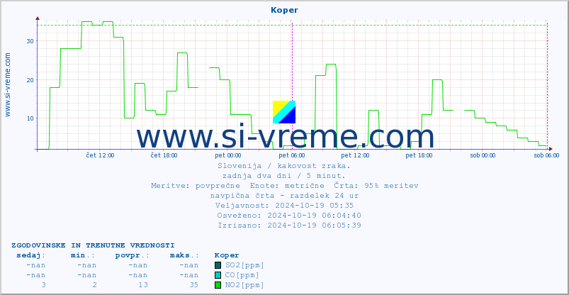 POVPREČJE :: Koper :: SO2 | CO | O3 | NO2 :: zadnja dva dni / 5 minut.