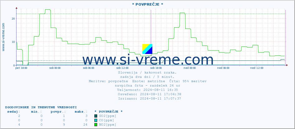 POVPREČJE :: * POVPREČJE * :: SO2 | CO | O3 | NO2 :: zadnja dva dni / 5 minut.