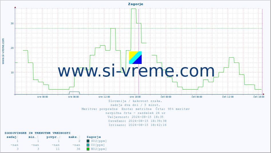 POVPREČJE :: Zagorje :: SO2 | CO | O3 | NO2 :: zadnja dva dni / 5 minut.