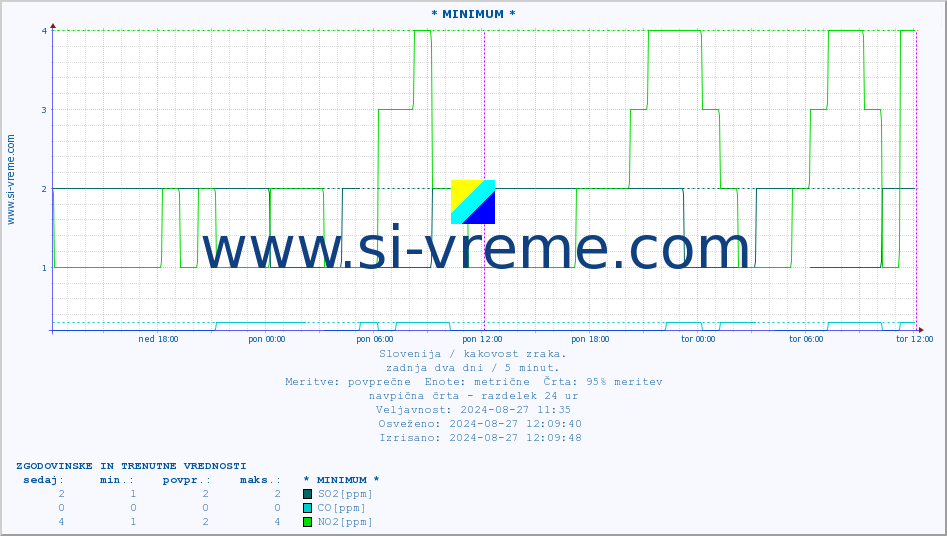 POVPREČJE :: * MINIMUM * :: SO2 | CO | O3 | NO2 :: zadnja dva dni / 5 minut.