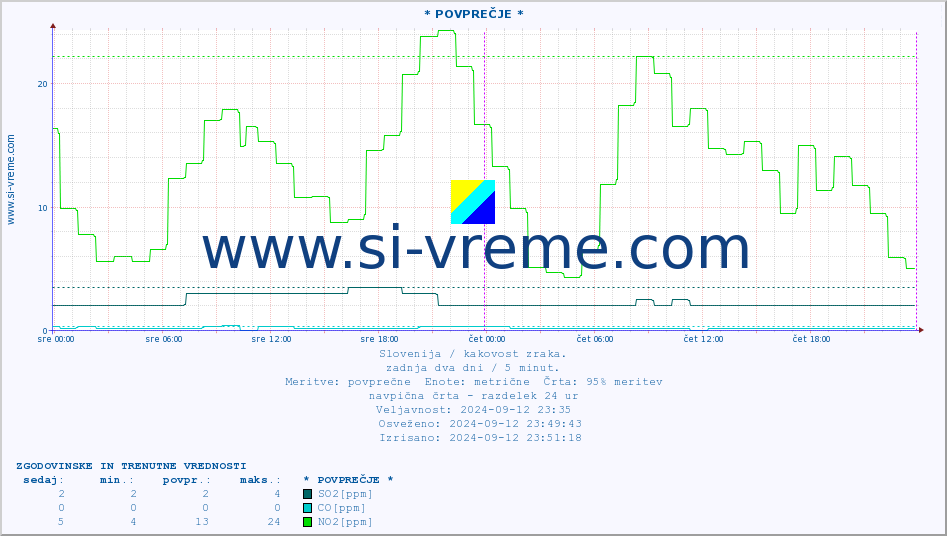 POVPREČJE :: * POVPREČJE * :: SO2 | CO | O3 | NO2 :: zadnja dva dni / 5 minut.