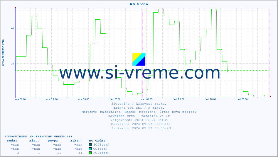 POVPREČJE :: NG Grčna :: SO2 | CO | O3 | NO2 :: zadnja dva dni / 5 minut.