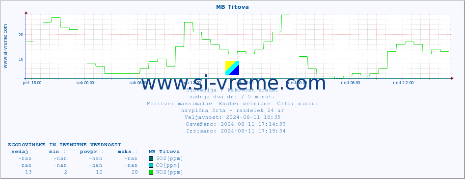 POVPREČJE :: MB Titova :: SO2 | CO | O3 | NO2 :: zadnja dva dni / 5 minut.