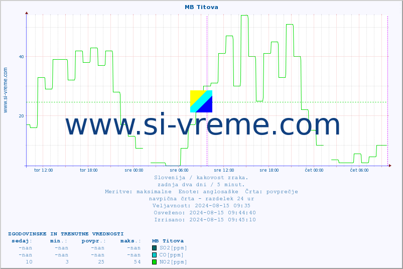 POVPREČJE :: MB Titova :: SO2 | CO | O3 | NO2 :: zadnja dva dni / 5 minut.