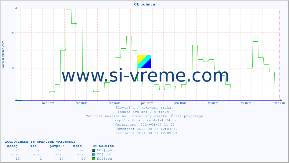 POVPREČJE :: CE bolnica :: SO2 | CO | O3 | NO2 :: zadnja dva dni / 5 minut.