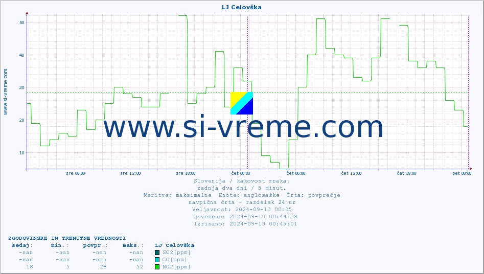 POVPREČJE :: LJ Celovška :: SO2 | CO | O3 | NO2 :: zadnja dva dni / 5 minut.