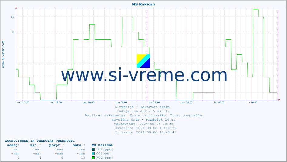 POVPREČJE :: MS Rakičan :: SO2 | CO | O3 | NO2 :: zadnja dva dni / 5 minut.