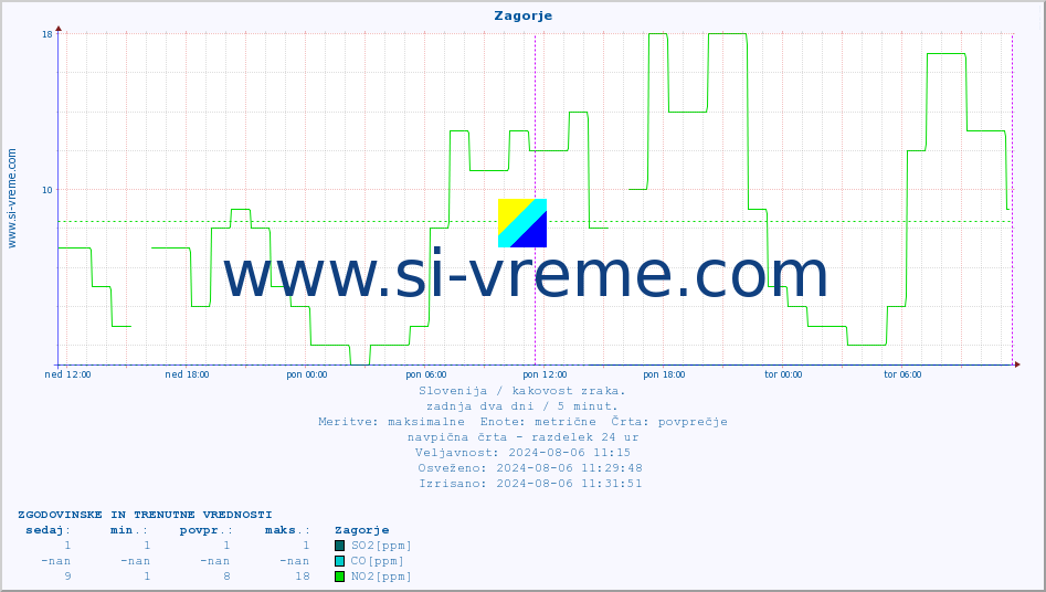 POVPREČJE :: Zagorje :: SO2 | CO | O3 | NO2 :: zadnja dva dni / 5 minut.