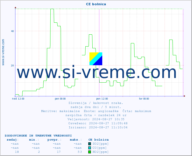 POVPREČJE :: CE bolnica :: SO2 | CO | O3 | NO2 :: zadnja dva dni / 5 minut.
