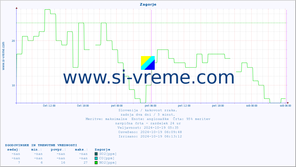 POVPREČJE :: Zagorje :: SO2 | CO | O3 | NO2 :: zadnja dva dni / 5 minut.