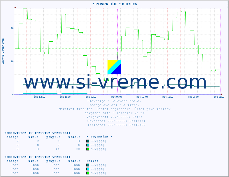POVPREČJE :: * POVPREČJE * & Otlica :: SO2 | CO | O3 | NO2 :: zadnja dva dni / 5 minut.