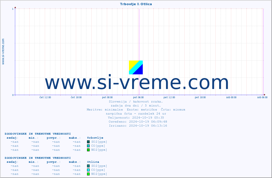 POVPREČJE :: Trbovlje & Otlica :: SO2 | CO | O3 | NO2 :: zadnja dva dni / 5 minut.