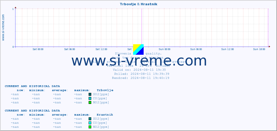  :: Trbovlje & Hrastnik :: SO2 | CO | O3 | NO2 :: last two days / 5 minutes.