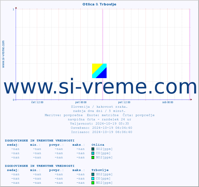 POVPREČJE :: Otlica & Trbovlje :: SO2 | CO | O3 | NO2 :: zadnja dva dni / 5 minut.